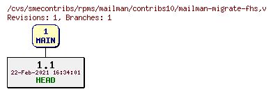 Revisions of rpms/mailman/contribs10/mailman-migrate-fhs