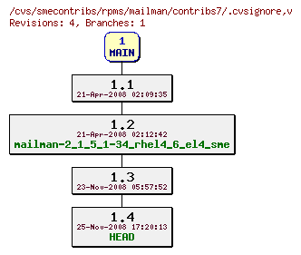 Revisions of rpms/mailman/contribs7/.cvsignore