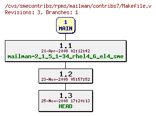 Revisions of rpms/mailman/contribs7/Makefile