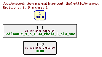 Revisions of rpms/mailman/contribs7/branch