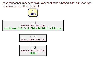 Revisions of rpms/mailman/contribs7/httpd-mailman.conf