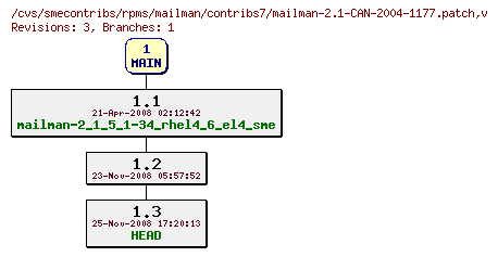 Revisions of rpms/mailman/contribs7/mailman-2.1-CAN-2004-1177.patch