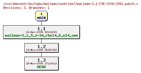 Revisions of rpms/mailman/contribs7/mailman-2.1-CVE-2006-2941.patch