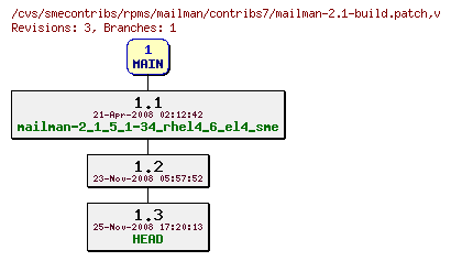 Revisions of rpms/mailman/contribs7/mailman-2.1-build.patch