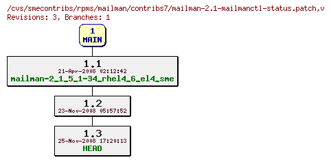 Revisions of rpms/mailman/contribs7/mailman-2.1-mailmanctl-status.patch