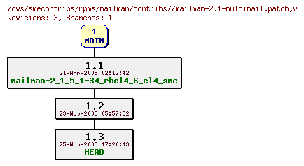 Revisions of rpms/mailman/contribs7/mailman-2.1-multimail.patch