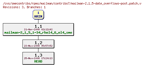 Revisions of rpms/mailman/contribs7/mailman-2.1.5-date_overflows-post.patch