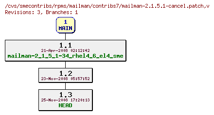 Revisions of rpms/mailman/contribs7/mailman-2.1.5.1-cancel.patch