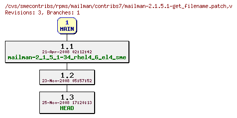 Revisions of rpms/mailman/contribs7/mailman-2.1.5.1-get_filename.patch