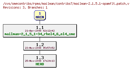 Revisions of rpms/mailman/contribs7/mailman-2.1.5.1-spamflt.patch