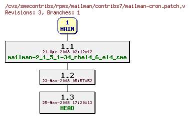 Revisions of rpms/mailman/contribs7/mailman-cron.patch