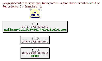 Revisions of rpms/mailman/contribs7/mailman-crontab-edit