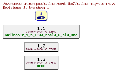 Revisions of rpms/mailman/contribs7/mailman-migrate-fhs