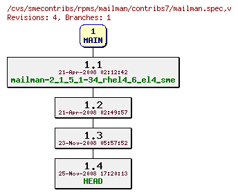 Revisions of rpms/mailman/contribs7/mailman.spec