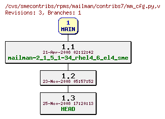 Revisions of rpms/mailman/contribs7/mm_cfg.py