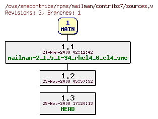 Revisions of rpms/mailman/contribs7/sources