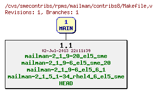 Revisions of rpms/mailman/contribs8/Makefile