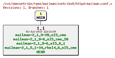 Revisions of rpms/mailman/contribs8/httpd-mailman.conf