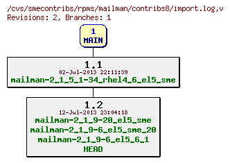 Revisions of rpms/mailman/contribs8/import.log