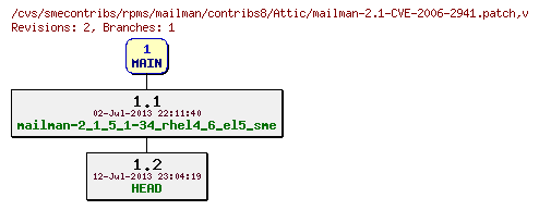 Revisions of rpms/mailman/contribs8/mailman-2.1-CVE-2006-2941.patch