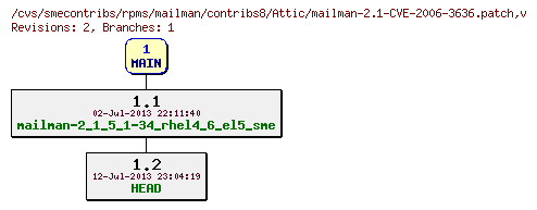 Revisions of rpms/mailman/contribs8/mailman-2.1-CVE-2006-3636.patch