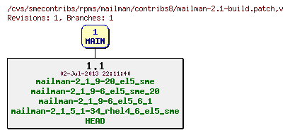Revisions of rpms/mailman/contribs8/mailman-2.1-build.patch