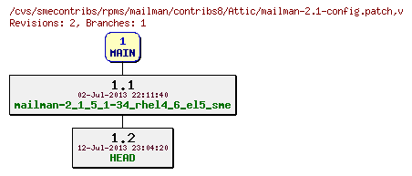 Revisions of rpms/mailman/contribs8/mailman-2.1-config.patch