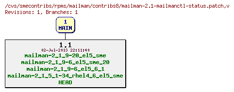 Revisions of rpms/mailman/contribs8/mailman-2.1-mailmanctl-status.patch