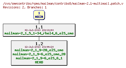 Revisions of rpms/mailman/contribs8/mailman-2.1-multimail.patch