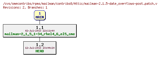 Revisions of rpms/mailman/contribs8/mailman-2.1.5-date_overflows-post.patch