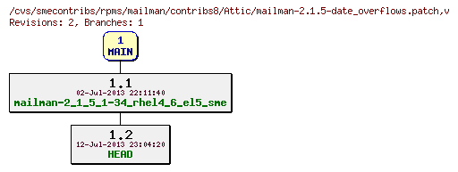 Revisions of rpms/mailman/contribs8/mailman-2.1.5-date_overflows.patch