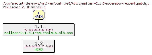 Revisions of rpms/mailman/contribs8/mailman-2.1.5-moderator-request.patch