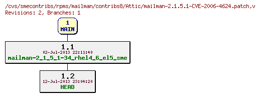 Revisions of rpms/mailman/contribs8/mailman-2.1.5.1-CVE-2006-4624.patch