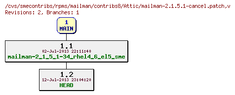 Revisions of rpms/mailman/contribs8/mailman-2.1.5.1-cancel.patch