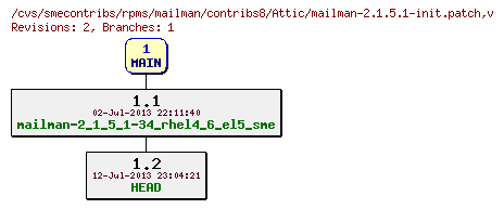 Revisions of rpms/mailman/contribs8/mailman-2.1.5.1-init.patch