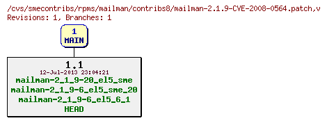 Revisions of rpms/mailman/contribs8/mailman-2.1.9-CVE-2008-0564.patch