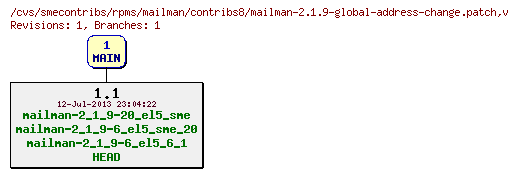 Revisions of rpms/mailman/contribs8/mailman-2.1.9-global-address-change.patch