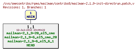 Revisions of rpms/mailman/contribs8/mailman-2.1.9-init-directrun.patch