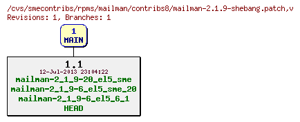 Revisions of rpms/mailman/contribs8/mailman-2.1.9-shebang.patch