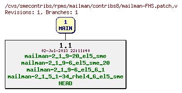 Revisions of rpms/mailman/contribs8/mailman-FHS.patch