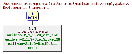 Revisions of rpms/mailman/contribs8/mailman-archive-reply.patch