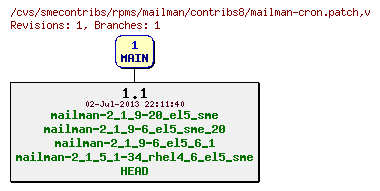 Revisions of rpms/mailman/contribs8/mailman-cron.patch