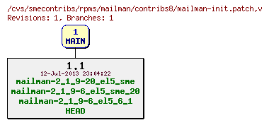 Revisions of rpms/mailman/contribs8/mailman-init.patch