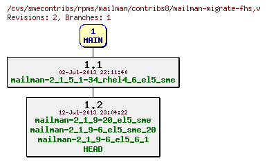 Revisions of rpms/mailman/contribs8/mailman-migrate-fhs