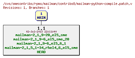 Revisions of rpms/mailman/contribs8/mailman-python-compile.patch