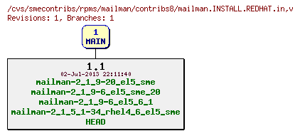 Revisions of rpms/mailman/contribs8/mailman.INSTALL.REDHAT.in