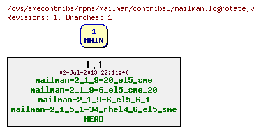 Revisions of rpms/mailman/contribs8/mailman.logrotate