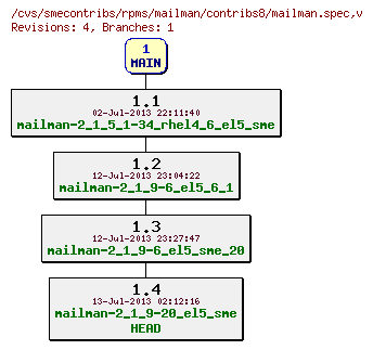 Revisions of rpms/mailman/contribs8/mailman.spec