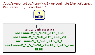 Revisions of rpms/mailman/contribs8/mm_cfg.py