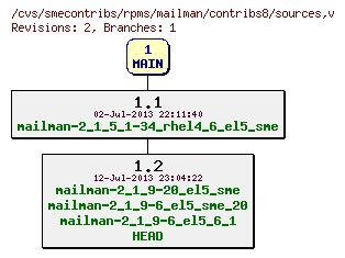 Revisions of rpms/mailman/contribs8/sources